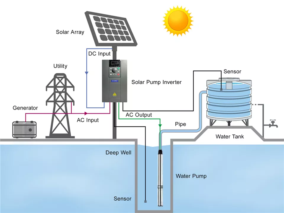 Pompe à eau solaire submersibl - Agriculture Farming Systems avis et prix